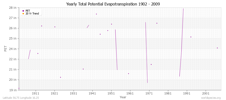 Yearly Total Potential Evapotranspiration 1902 - 2009 (English) Latitude 56.75 Longitude 16.25