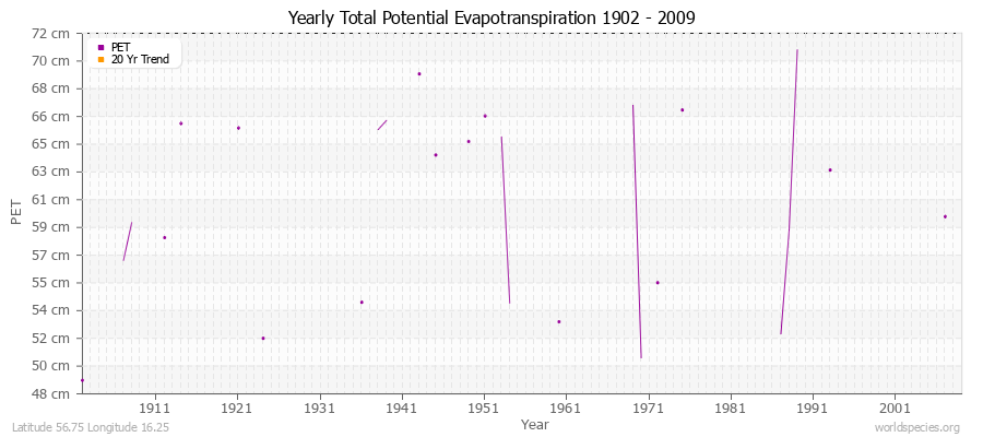 Yearly Total Potential Evapotranspiration 1902 - 2009 (Metric) Latitude 56.75 Longitude 16.25