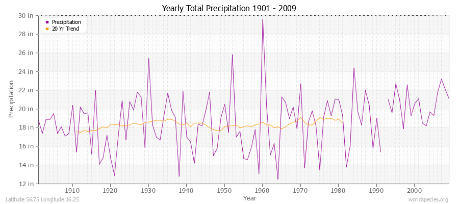 Yearly Total Precipitation 1901 - 2009 (English) Latitude 56.75 Longitude 16.25