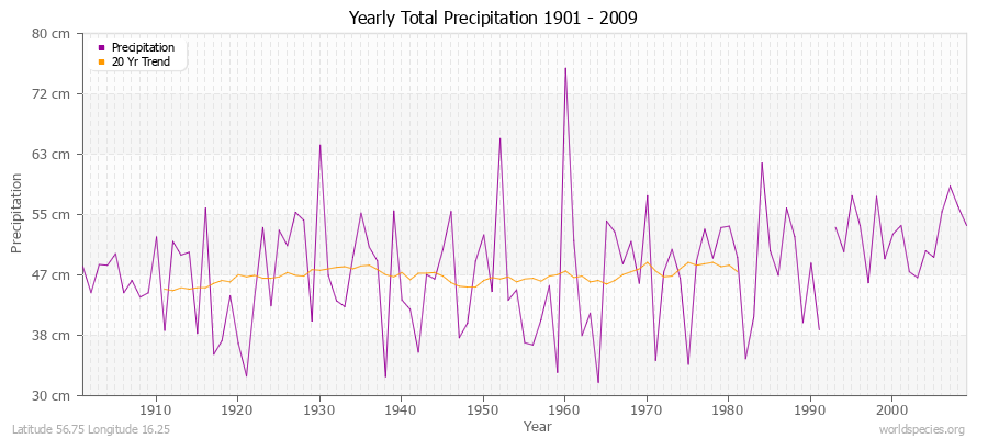 Yearly Total Precipitation 1901 - 2009 (Metric) Latitude 56.75 Longitude 16.25