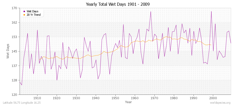 Yearly Total Wet Days 1901 - 2009 Latitude 56.75 Longitude 16.25