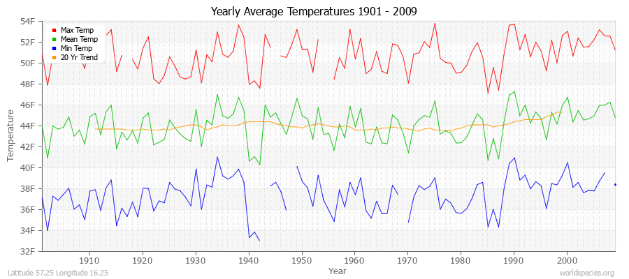 Yearly Average Temperatures 2010 - 2009 (English) Latitude 57.25 Longitude 16.25