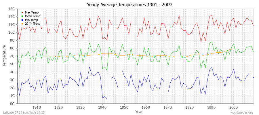 Yearly Average Temperatures 2010 - 2009 (Metric) Latitude 57.25 Longitude 16.25