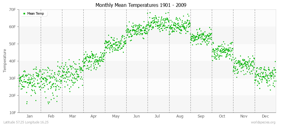 Monthly Mean Temperatures 1901 - 2009 (English) Latitude 57.25 Longitude 16.25