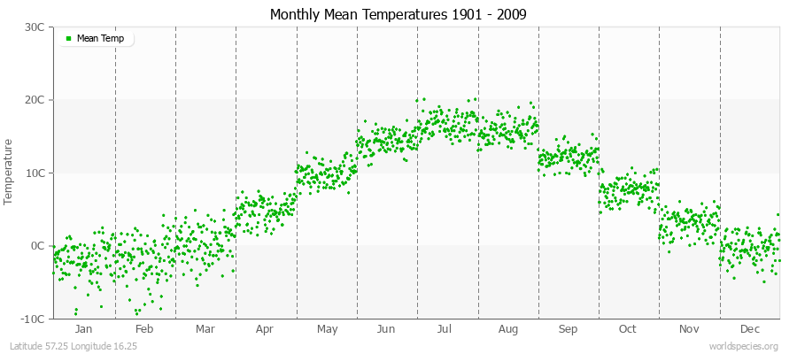 Monthly Mean Temperatures 1901 - 2009 (Metric) Latitude 57.25 Longitude 16.25