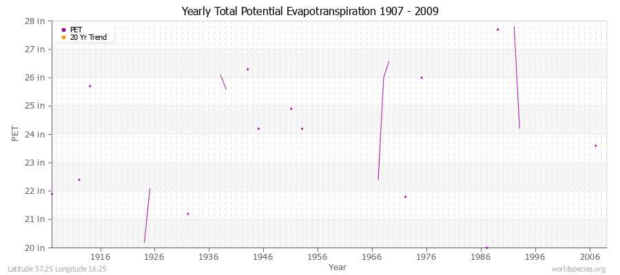 Yearly Total Potential Evapotranspiration 1907 - 2009 (English) Latitude 57.25 Longitude 16.25