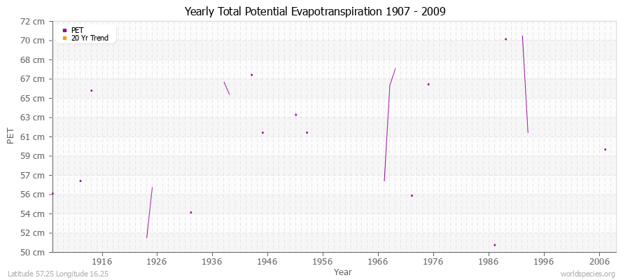 Yearly Total Potential Evapotranspiration 1907 - 2009 (Metric) Latitude 57.25 Longitude 16.25