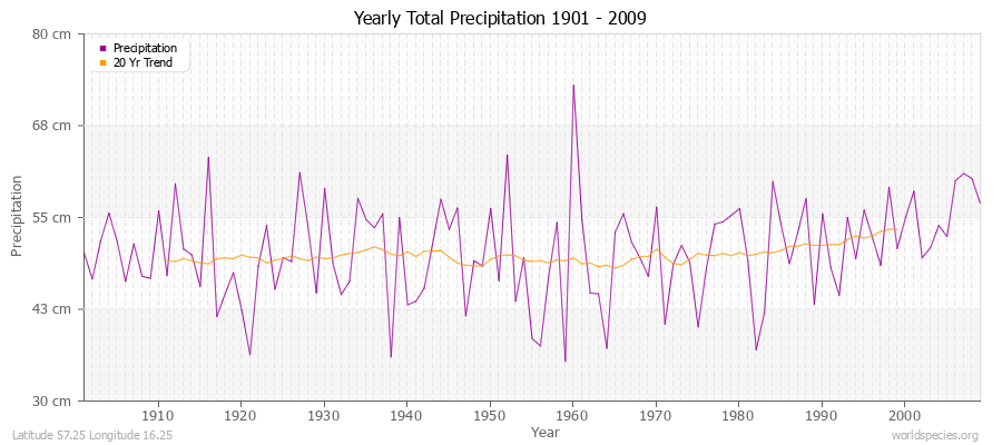 Yearly Total Precipitation 1901 - 2009 (Metric) Latitude 57.25 Longitude 16.25