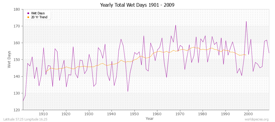 Yearly Total Wet Days 1901 - 2009 Latitude 57.25 Longitude 16.25