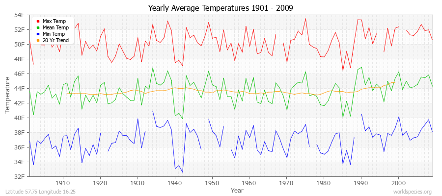 Yearly Average Temperatures 2010 - 2009 (English) Latitude 57.75 Longitude 16.25