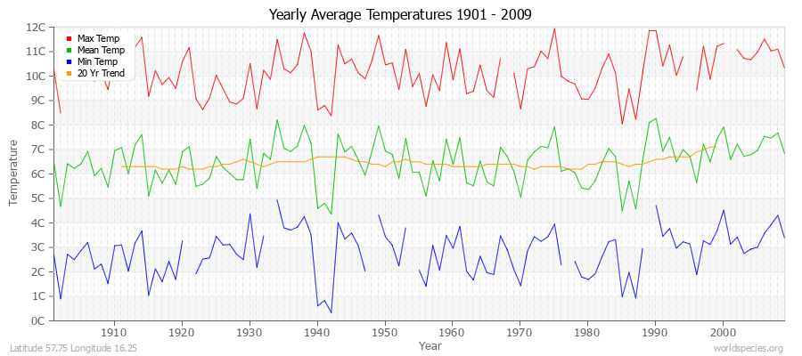 Yearly Average Temperatures 2010 - 2009 (Metric) Latitude 57.75 Longitude 16.25