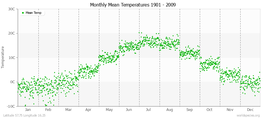 Monthly Mean Temperatures 1901 - 2009 (Metric) Latitude 57.75 Longitude 16.25