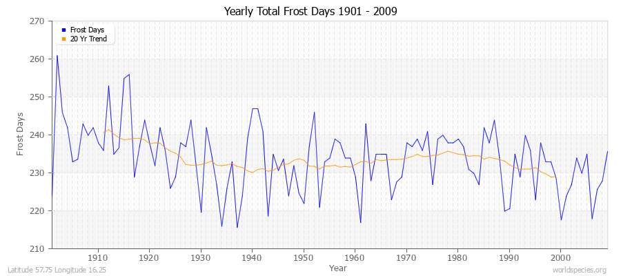 Yearly Total Frost Days 1901 - 2009 Latitude 57.75 Longitude 16.25