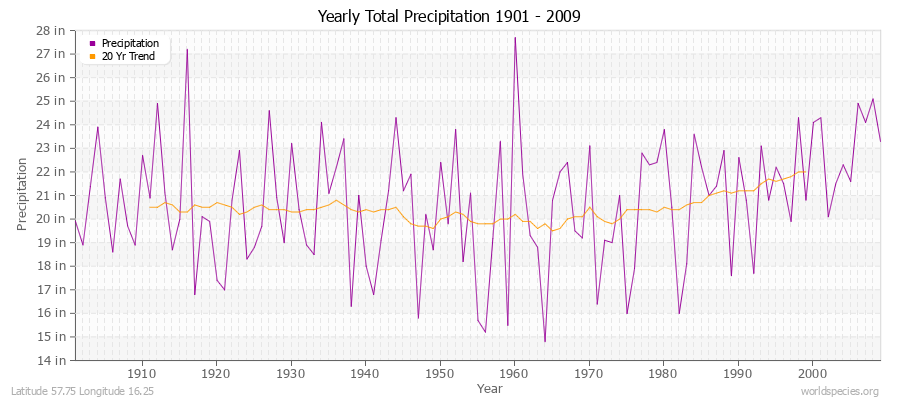 Yearly Total Precipitation 1901 - 2009 (English) Latitude 57.75 Longitude 16.25