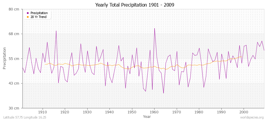 Yearly Total Precipitation 1901 - 2009 (Metric) Latitude 57.75 Longitude 16.25