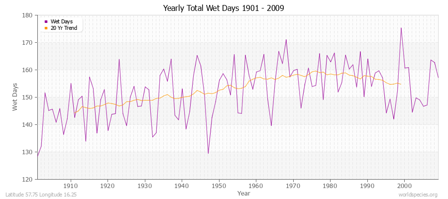 Yearly Total Wet Days 1901 - 2009 Latitude 57.75 Longitude 16.25