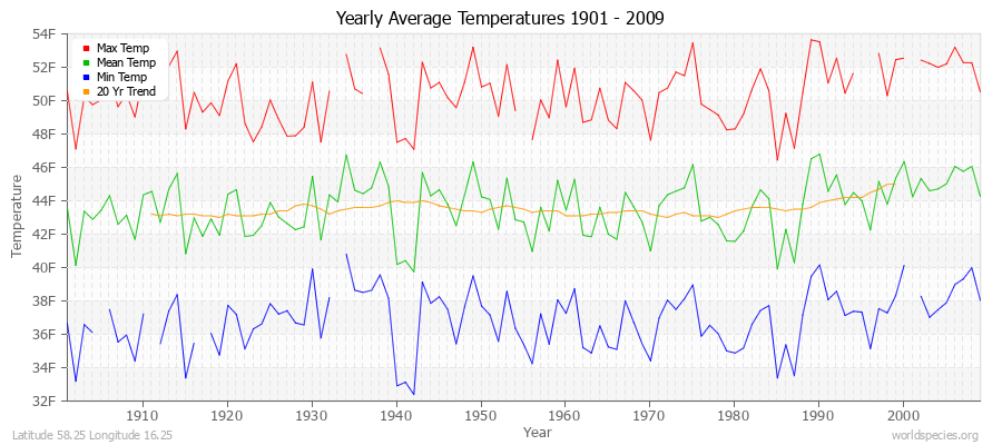 Yearly Average Temperatures 2010 - 2009 (English) Latitude 58.25 Longitude 16.25