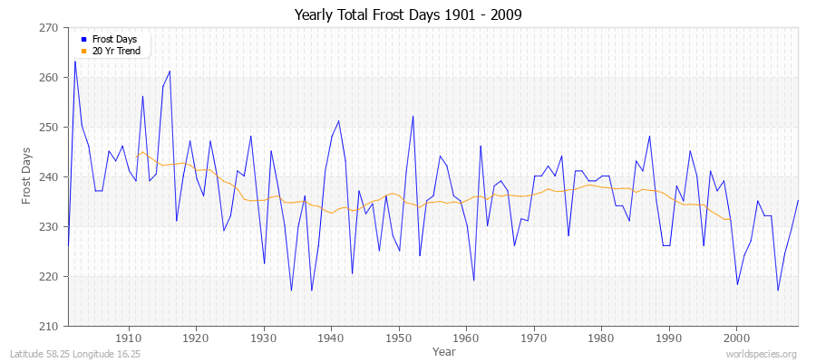 Yearly Total Frost Days 1901 - 2009 Latitude 58.25 Longitude 16.25