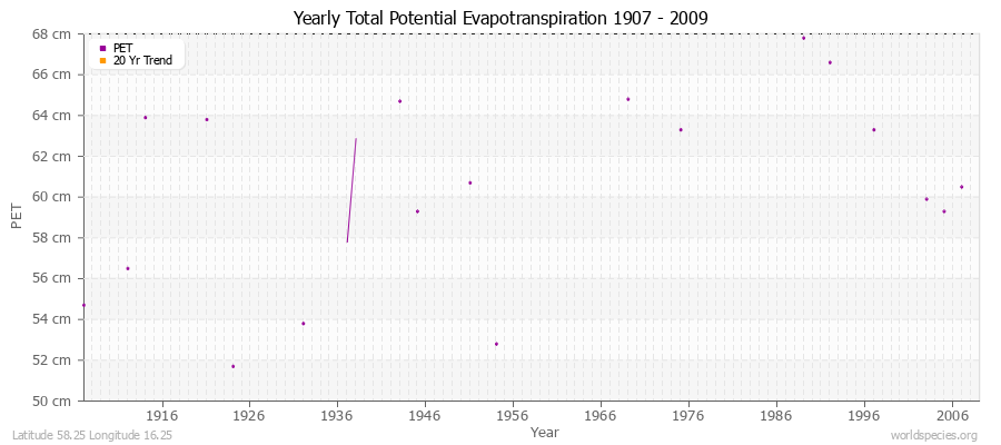 Yearly Total Potential Evapotranspiration 1907 - 2009 (Metric) Latitude 58.25 Longitude 16.25