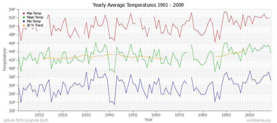 Yearly Average Temperatures 2010 - 2009 (English) Latitude 58.75 Longitude 16.25