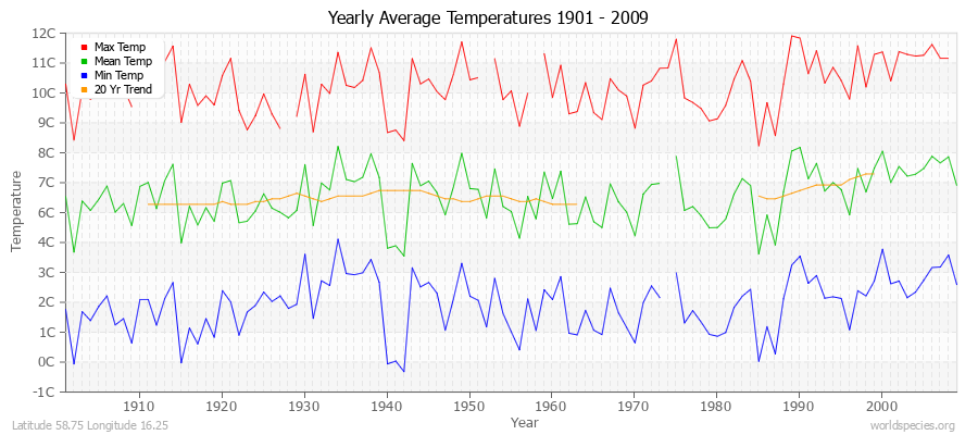 Yearly Average Temperatures 2010 - 2009 (Metric) Latitude 58.75 Longitude 16.25