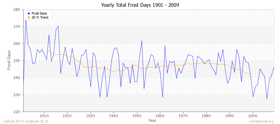 Yearly Total Frost Days 1901 - 2009 Latitude 58.75 Longitude 16.25