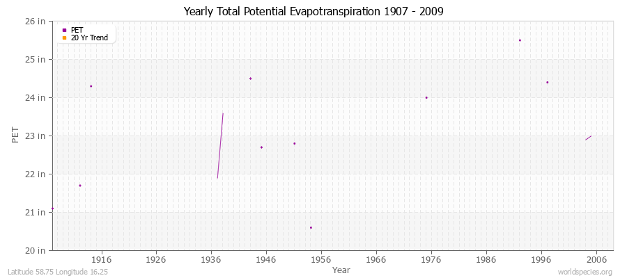 Yearly Total Potential Evapotranspiration 1907 - 2009 (English) Latitude 58.75 Longitude 16.25