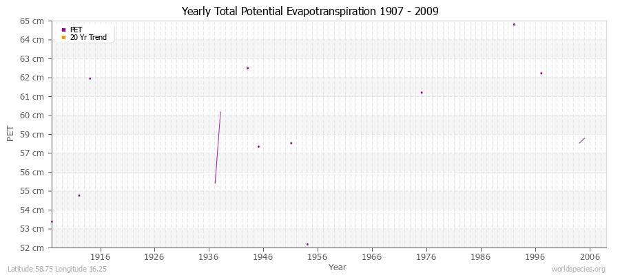 Yearly Total Potential Evapotranspiration 1907 - 2009 (Metric) Latitude 58.75 Longitude 16.25