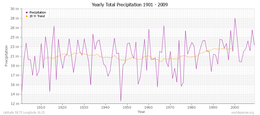 Yearly Total Precipitation 1901 - 2009 (English) Latitude 58.75 Longitude 16.25