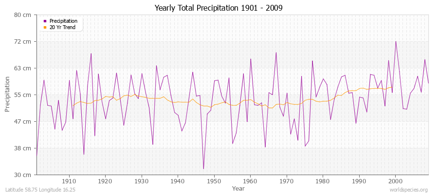 Yearly Total Precipitation 1901 - 2009 (Metric) Latitude 58.75 Longitude 16.25