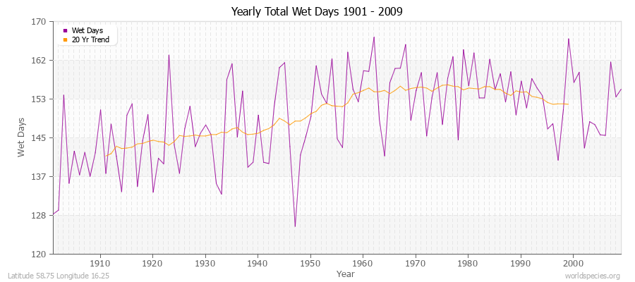 Yearly Total Wet Days 1901 - 2009 Latitude 58.75 Longitude 16.25