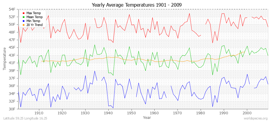 Yearly Average Temperatures 2010 - 2009 (English) Latitude 59.25 Longitude 16.25