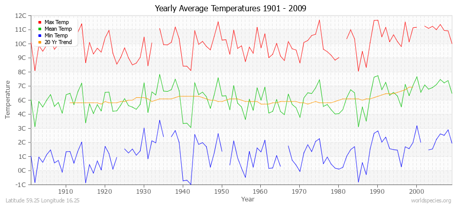 Yearly Average Temperatures 2010 - 2009 (Metric) Latitude 59.25 Longitude 16.25