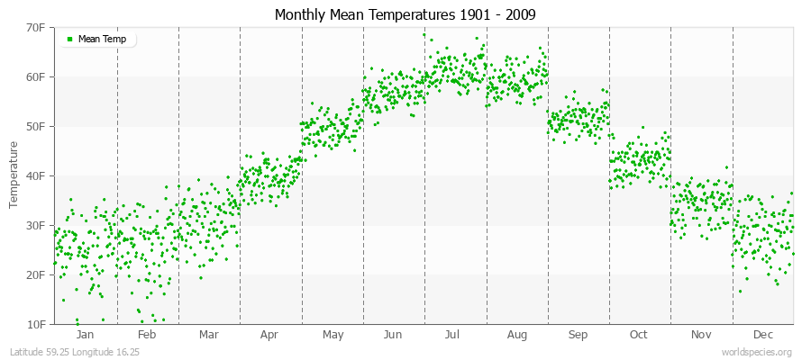 Monthly Mean Temperatures 1901 - 2009 (English) Latitude 59.25 Longitude 16.25