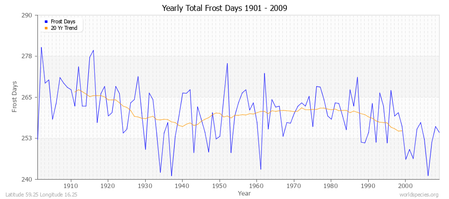 Yearly Total Frost Days 1901 - 2009 Latitude 59.25 Longitude 16.25