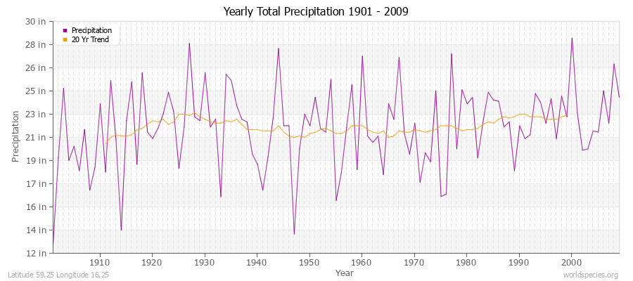 Yearly Total Precipitation 1901 - 2009 (English) Latitude 59.25 Longitude 16.25