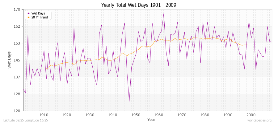 Yearly Total Wet Days 1901 - 2009 Latitude 59.25 Longitude 16.25