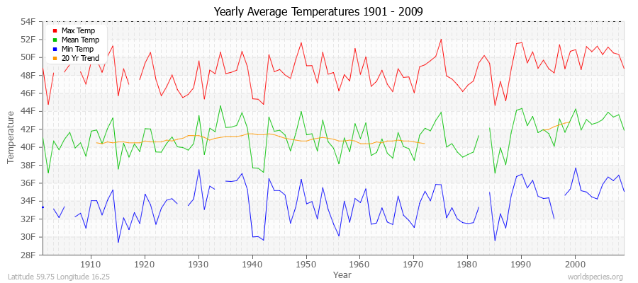 Yearly Average Temperatures 2010 - 2009 (English) Latitude 59.75 Longitude 16.25