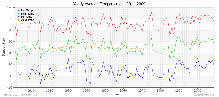 Yearly Average Temperatures 2010 - 2009 (Metric) Latitude 59.75 Longitude 16.25