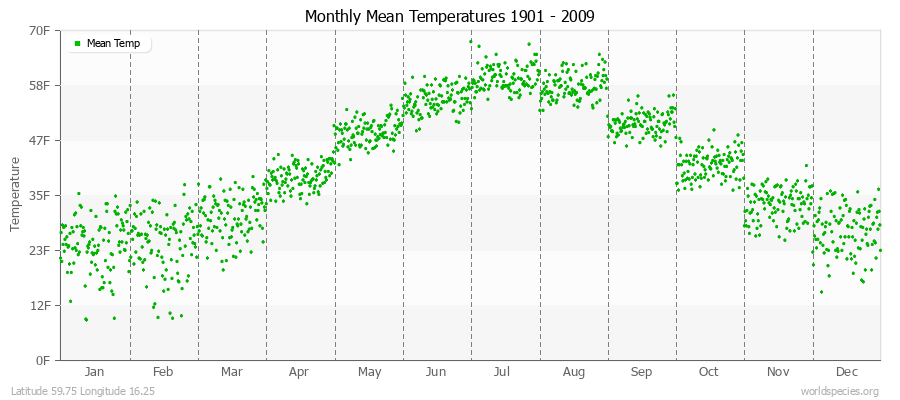 Monthly Mean Temperatures 1901 - 2009 (English) Latitude 59.75 Longitude 16.25