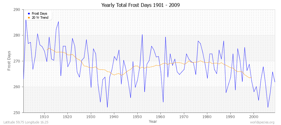 Yearly Total Frost Days 1901 - 2009 Latitude 59.75 Longitude 16.25