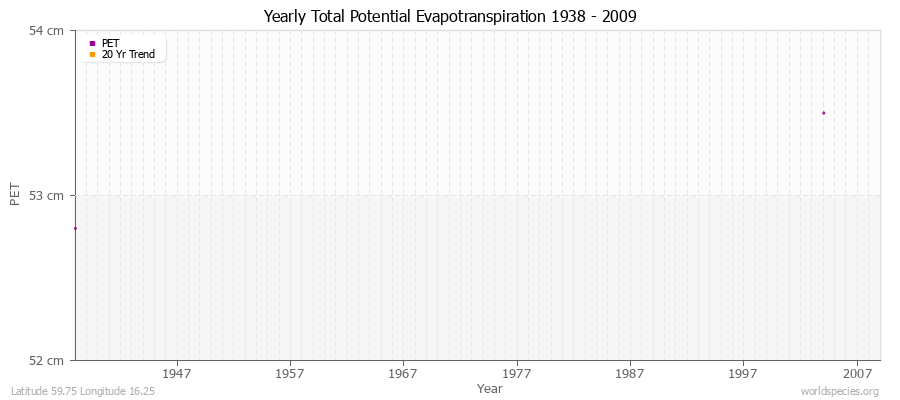 Yearly Total Potential Evapotranspiration 1938 - 2009 (Metric) Latitude 59.75 Longitude 16.25