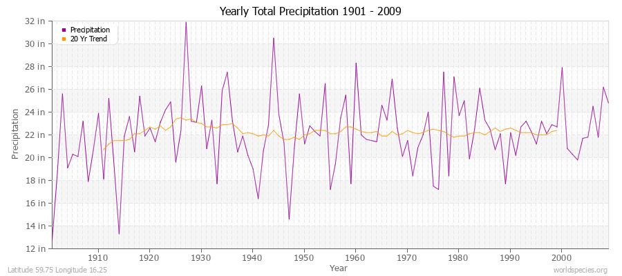 Yearly Total Precipitation 1901 - 2009 (English) Latitude 59.75 Longitude 16.25