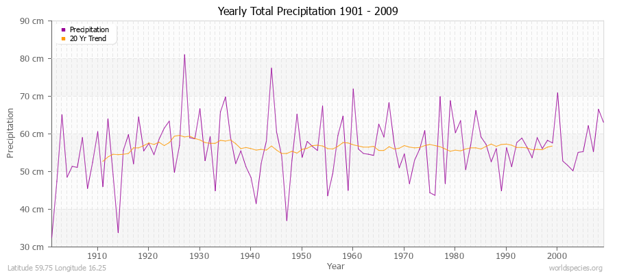 Yearly Total Precipitation 1901 - 2009 (Metric) Latitude 59.75 Longitude 16.25