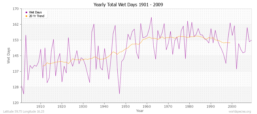 Yearly Total Wet Days 1901 - 2009 Latitude 59.75 Longitude 16.25