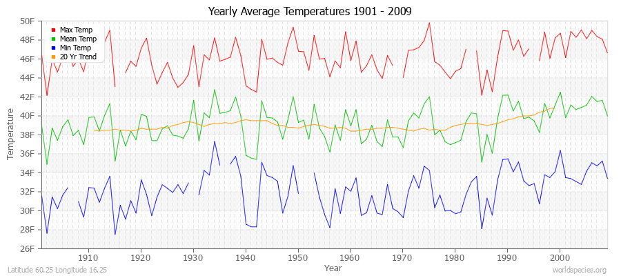 Yearly Average Temperatures 2010 - 2009 (English) Latitude 60.25 Longitude 16.25