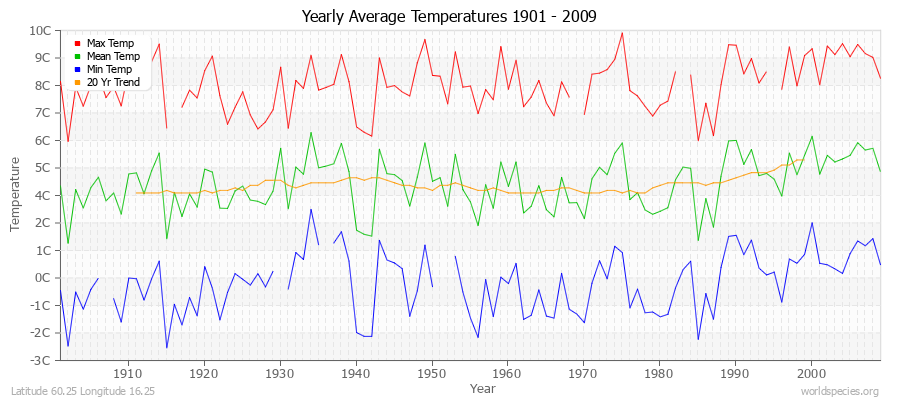 Yearly Average Temperatures 2010 - 2009 (Metric) Latitude 60.25 Longitude 16.25