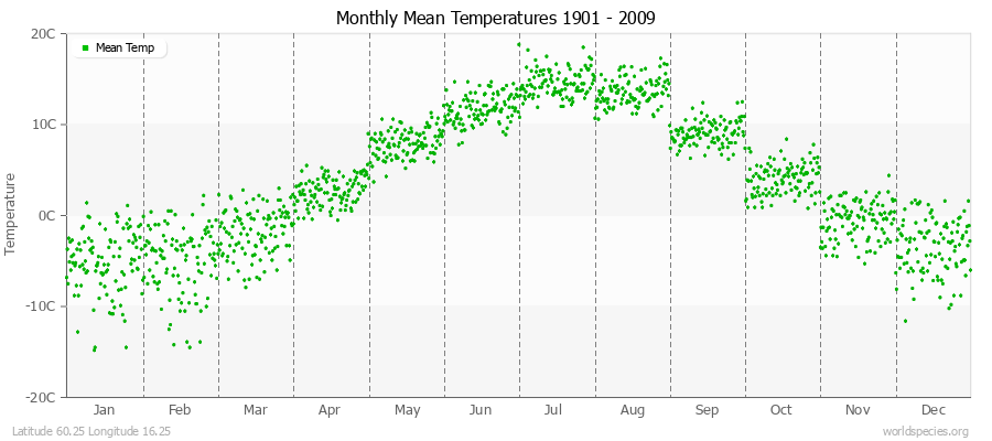 Monthly Mean Temperatures 1901 - 2009 (Metric) Latitude 60.25 Longitude 16.25