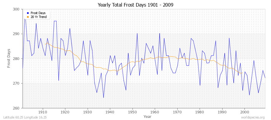 Yearly Total Frost Days 1901 - 2009 Latitude 60.25 Longitude 16.25