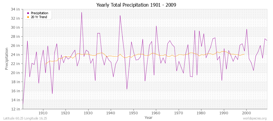 Yearly Total Precipitation 1901 - 2009 (English) Latitude 60.25 Longitude 16.25